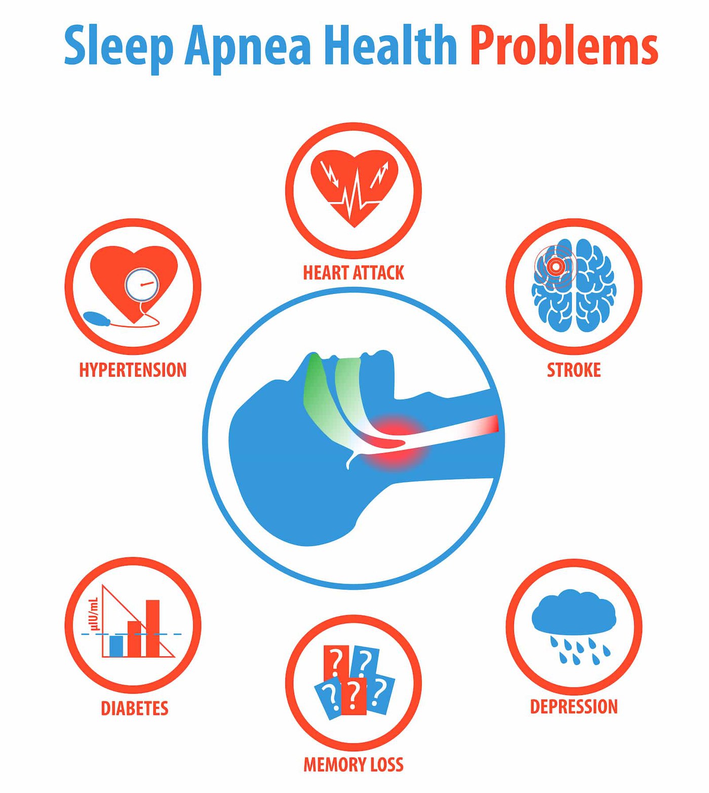 Dangers of Untreated Sleep Apnea: Memory, Cardiac, Diabetes, Quality of  Life, Sleepiness, Depression, Automobile Accidents, and Death